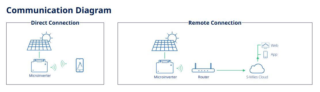 Hoymiles HMS-400W Wechselrichter