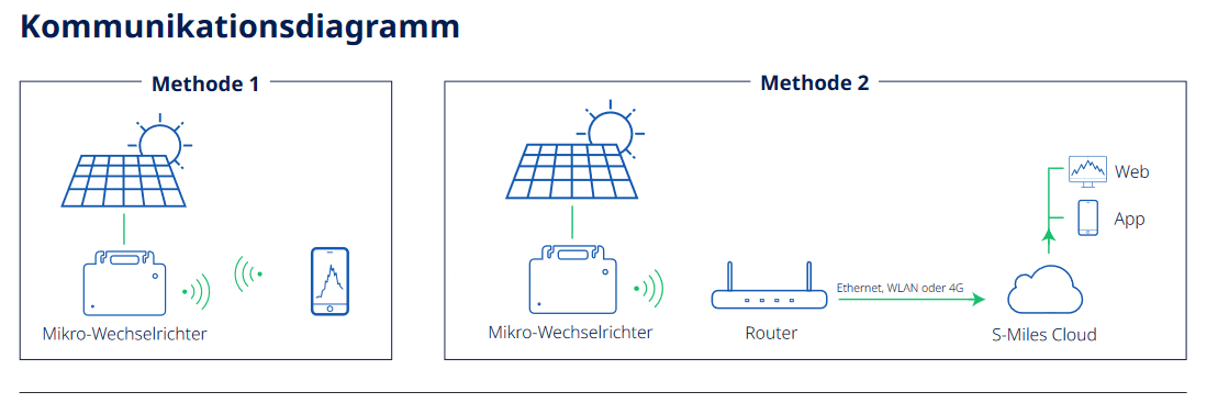 Hoymiles HMS-800W Wechselrichter