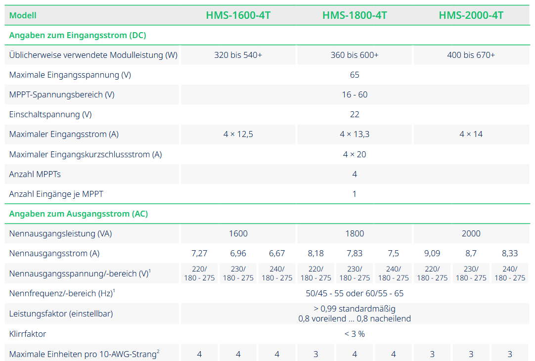 Hoymiles HMS-1600 Wechselrichter
