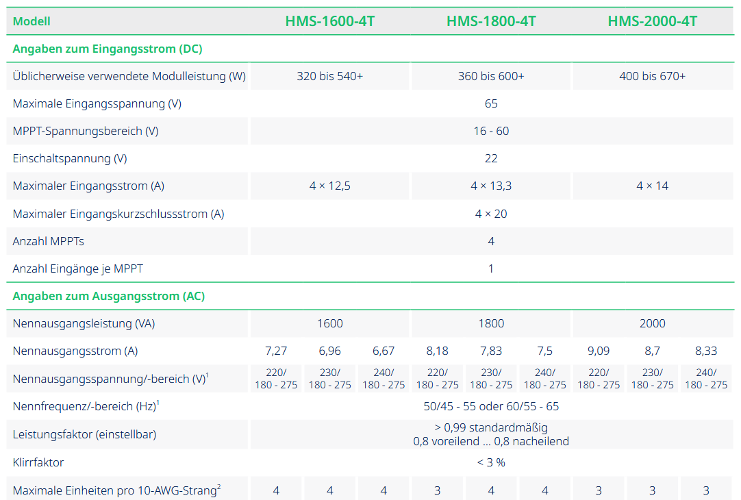 Hoymiles HMS-2000 Wechselrichter