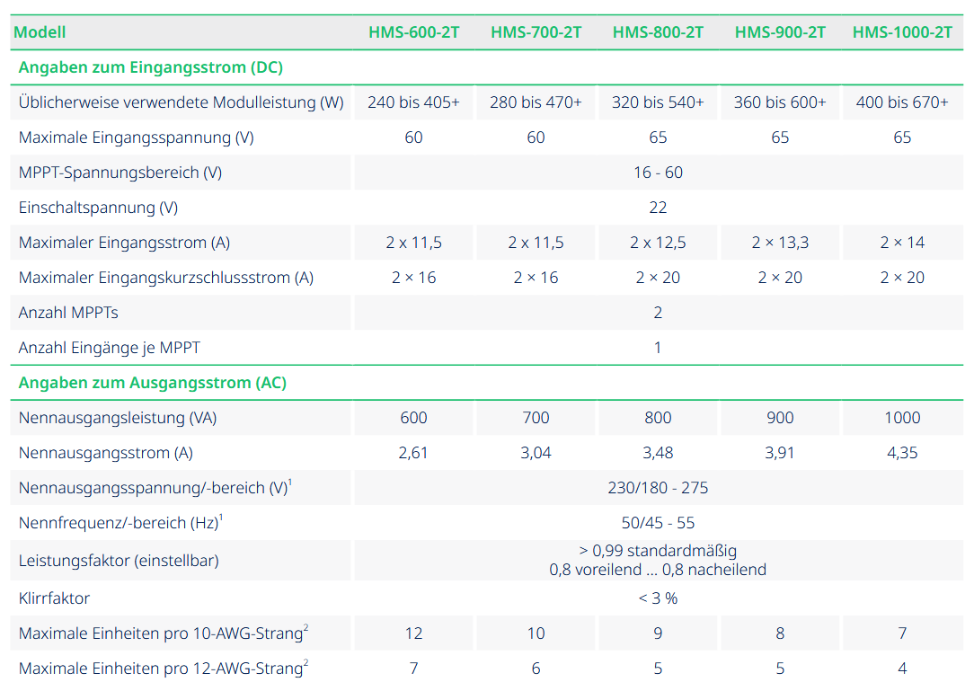 Hoymiles HMS-600 Wechselrichter mit DTU Wlite S